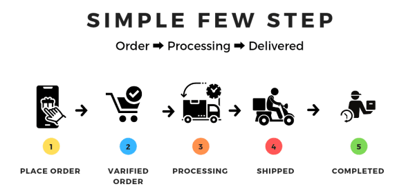 Process of delivery