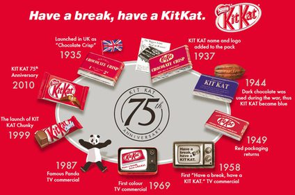 History of Kit Kat